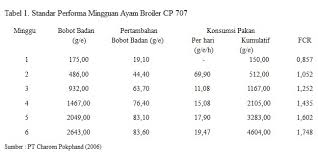 Berisi contoh listing program matlab, dengan menggunakan metode bisectiondeskripsi lengkap. Standar Dan Cara Menghitung Fcr Ayam Broiler Ilmu Ternak