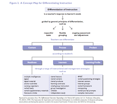 Differentiated Instruction And English Language Teachers