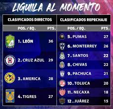 Tabla general liga mx guardianes 2020. Liga Mx Panorama Rumbo A La Liguilla Del Guardianes 2020