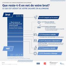 Salaire Brut Et Net En Allemagne Les Differences Avec La France Connexion Emploi