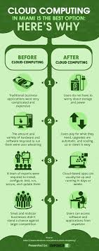 Green cloud computing, what does it mean? Infographic Importance Of Cloud Computing In Today S Business Environment Empower It Group
