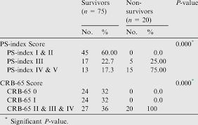 In this benchmarking, the severity of the pneumonia and the age of the patients are taken into account. Ps Index And Crb 65 Scores In Relation To In Hospital Mortality Of 95 Download Table