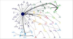 We have considered these factors in ranking them. Sociogram Of Word Co Occurrences In Submissions Download Scientific Diagram
