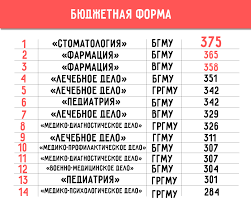 Prohodnye Bally V Medicinskie Vuzy I Kolledzhi 2018 Rejting Specialnostej