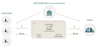 More information on green bond purchases under the cspp can be found in the economic bulletin, issue 7/2018. Bond Issue Organization An Alternative Form Of Financing For The Development Of Your Business Baltic International Bank