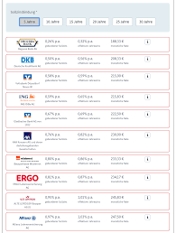 Ranking nach zinsen (mehr ist besser) den kontrollverlust akzeptieren (ich kann eh nicht sagen, welche bank in den nächsten 12 monaten pleite geht) und klick, klick, klick von oben nach unten das geld auf die banken verteilen. Zinsvergleich Zinsen Vergleichen Mit Personlichen Finanzierungsdaten Zinsvergleich