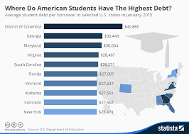 does the us have a student loan problem world economic forum