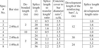 Testing Matrix For Lap Splice Specimens Download Table