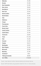 Cares Act Part 2 A State By State Breakdown