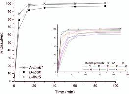 Dissolution Profiles Of Ibuprofen 600 Mg Products Apparatus