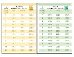 Grade Level Equivalent Online Charts Collection