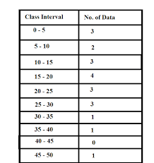 • a frequency distribution table consists of at least two columns grouped frequency distribution. Convert The Following Frequency Table Into A Continuous Grouped Frequency Table Class Intervalfrequency 75 79 8 80 84 10 85 89 6 90 94 5