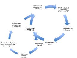 By sinai post acute center | july 2, 2019 post acute rehab, as the name suggests, is a temporary living situation for patients who are just finished acute care. Post Acute Care Clinic Pacc At The University Of Pennsylvania Health Download Scientific Diagram