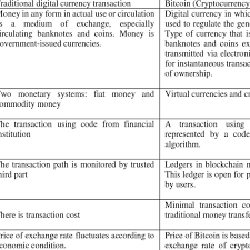 This will take time, not. Comparison Between Traditional Digital Currency Transaction And Download Table