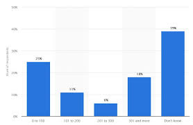 What Your Follower Following Ratio Say About Your Instagram