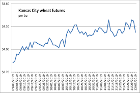 Corn Advances Wheat And Soybeans Turn Lower Mostly On