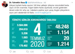 Sağlık bakanlığı tarafından türkiye'nin yeni korona virüs tablosu açıklandı. Son Dakika Turkiye De 4 Temmuz Gunu Koronavirus Nedeniyle 20 Kisi Hayatini Kaybetti 1154 Yeni Vaka Tespit Edildi Son Dakika