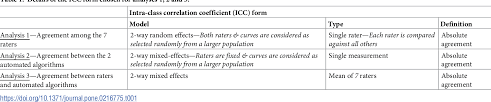 Pdf Scoring Reading Parameters An Inter Rater Reliability