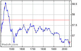 xpo logistics share price xpo stock quote charts trade