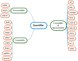 Number digunakan untuk countable nouns, sedangkan amount untuk uncountable nouns. Memahami Penggunaan Quantifier Dalam Bahasa Inggris Dimensi Bahasa Inggris