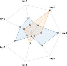Normally the number of measures would be at least 4 to give the radar charts it's distinct shape. Radar Chart Example Vega