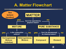 ch 9 classification of matter ii composition of matter