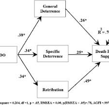 Maybe you would like to learn more about one of these? Pdf Support For Harsh Criminal Sanctions And Criminal Justice Beliefs A Social Dominance Perspective