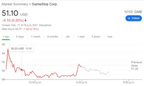 Some other heavily shorted stocks are also jumping today but it's all a sideshow for the big caps and the broader market. Gamestop Gme Stock Price And News Plunge Continues As Retail Investors Wave The White Flag