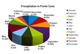 When Is The Punta Cana Rainy Season