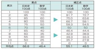 2进制 3进制 4进制 5进制 6进制 7进制 8进制 9进制 10进制 11进制 12进制 13进制 14进制 15进制 16进制 17进制 18进制 19进制 20进制 21进制 22进制. ä¸­å¤®å€¤è£œæ­£æ³•ã¨ã¯ä½•ã‹ ã‚ã‹ã‚Šã‚„ã™ãç°¡å˜ã«è§£èª¬ã—ã¦ã¿ãŸ