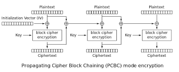 Block Cipher Mode Of Operation Wikipedia