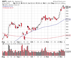 Charting The Stock Market Trade Setups That Work