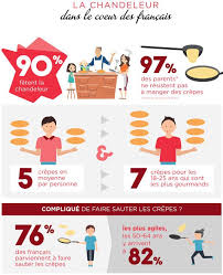 Infographie La Chandeleur Dans Le Cœur Des Francais A Vos Assiettes Recettes De Cuisine Illustrees Learn French Teaching French French Classroom