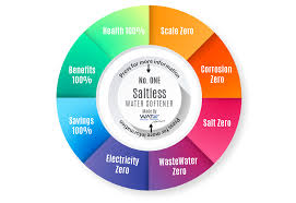 We're also the top choice for water softener repair in phoenix, az. Saltless Water Softener Is The Future For Water Treatment Industry Watch Water Germany