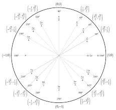 Veritable Unit Circle Tan Values Chart Unit Circle Tan