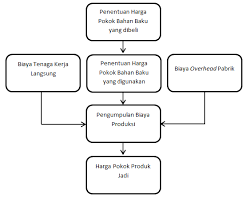 Selain itu, dalam metode tertimbang dikenal metode laspeyres, metode paasche dan metode. Metode Harga Pokok Pesanan Full Costing Contoh Kasus Accounting Corner