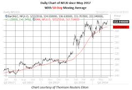 Bullish Options Signal Sounds On Netflix Stock