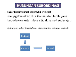 Sebelum kita menguraikan contoh kalimat majemuk bertingkat, sepintas kita mengulas pengertian atau definisi dari kalimat majemuk bertingkat tersebut. Kalimat Majemuk Hubungan Koordinasisetara Koordinasi Menggabungkan Dua Klausa