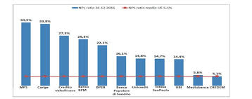 La banca è obbligata a mantenere tale attributo per almeno 12 mesi dalla. Legislatura 17Âª Dossier N 75 De