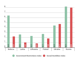 Belarus religion, economy and politics 59% of the population claims eastern orthodox christianity as their faith; Religious Freedom In Belarus Worse Than In Ukraine Better Than In Russia Belarusdigest