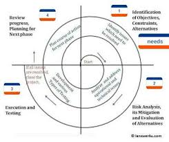 1 Spiral Model Dev Model Spiral Model Development Life Cycle Risk Analysis