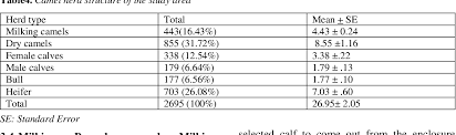 In many countries, camel milk is given to babies suffering from malnutrition. Pdf Camel Milk Production Prevalence And Associated Risk Factors Of Camel Mastitis Inaysaita Woreda Afar Regional State North East Ethiopia Semantic Scholar