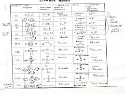 So, how these bonds are formed? Types Of Chemical Bonds Worksheet Answers Nidecmege