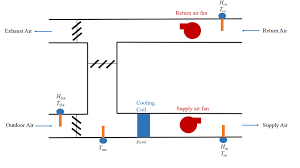 Cooling air handling unit diagram : The General Structure Of The Air Handling Unit Ahu Used In Ashrae Download Scientific Diagram