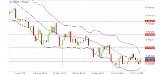 Eur Usd Aud Usd Weekly Forecast 9 Dec 19 Thegeekknows