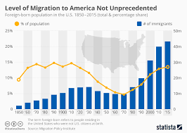 Chart Level Of Migration To The United States Not