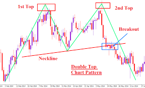 forex chart pattern trading on double top and double bottom