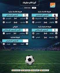 وأما عن هذه القائمة فهي تعرض كافة التفاصيل الخاصة بالمُباريات التي قد تم لعبها بالأمس، حيث تعرض تلك القائمة كافة. Ù†ØªØ§Ø¦Ø¬ Ø£Ø¨Ø±Ø² Ù…Ø¨Ø§Ø±ÙŠØ§Øª ÙŠÙˆÙ… Ø§Ù„Ø£Ø­Ø¯ 22 Ø¯ÙŠØ³Ù…Ø¨Ø±