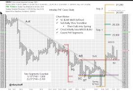 Using Pnf Charts For Intraday Trading Wyckoff Power