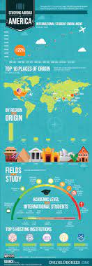 Studying Abroad In America Infographic Study Abroad Educational Infographic Student Infographics